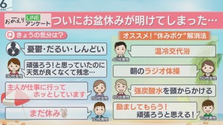 「ゆううつ・しんどい」「主人が仕事でホッと」お盆明けさまざまな感情…　「強炭酸水を頭からかける」みなさんの“休みボケ”解消法は？　