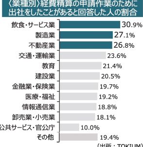 営業職の4人に1人が「経費精算出社」経験　TOKIUMが調査、休日出勤も