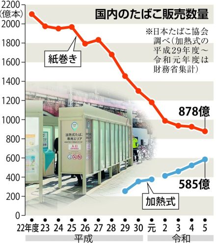 加熱式たばこ、販売10年目で税率論争に着火…シェア4割受け引き上げ案に業界懸念