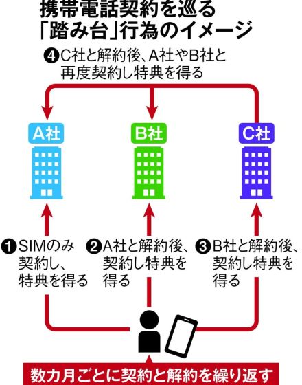 携帯契約の「踏み台」行為増加　ポイント目当てに短期間で乗り換え　各社対応難しく