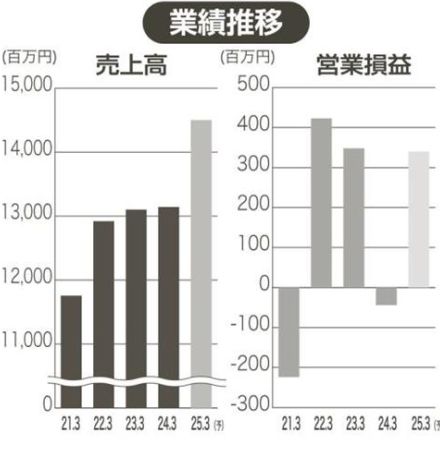 上場企業分析　第三の柱、新事業領域開拓へ　旭精機工業、４月に「事業開拓・ＩＲ室」発足　精密加工と機械の連携強化　「航空機部品」撤退で模索