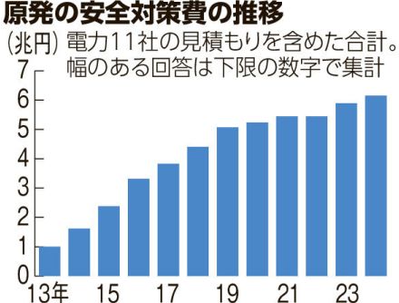 電力11社の原発安全対策6兆円超、朝日新聞調査　災害対策で高騰か