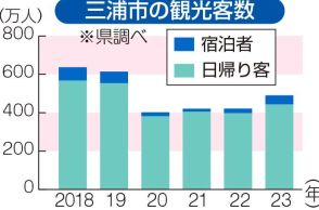 ２３年の三浦の観光客、回復半ば　コロナ前７７％、宿泊客は５割にも届かず