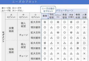 【ステップ（2）】ニーズ（Pain）が強いセグメントやプロセスはどこかを見つける