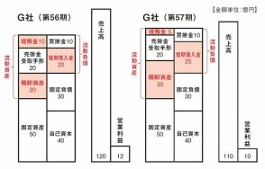 株のプロが教える「経営不振に陥る会社の決算に共通する1つの数字」