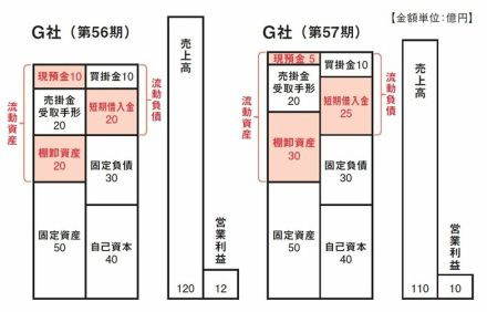 株のプロが教える「経営不振に陥る会社の決算に共通する1つの数字」