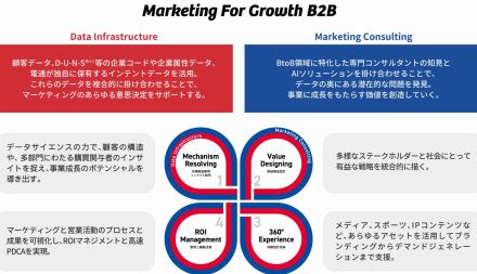 電通が次世代マーケティングモデル「Marketing For Growth」をBtoB領域で開始