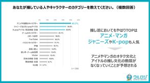 ECで「推し」グッズ購入時に重視すること上位は「購入までがスムーズ」「決済手段が豊富」【EC購買時の「推し活」に関する調査】