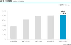 アルペン、3年後に自社EC売上高を倍増の計画。自社ECサイトをリニューアルへ