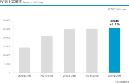 アルペン、3年後に自社EC売上高を倍増の計画。自社ECサイトをリニューアルへ