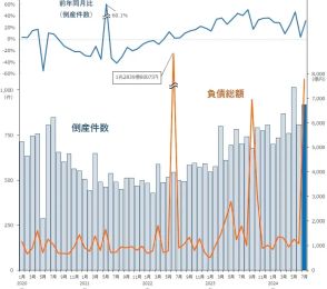 2024年7月の倒産件数は920件、27カ月連続で前年同期を上回る。同月では11年ぶりの900件超【帝国データバンク調べ】