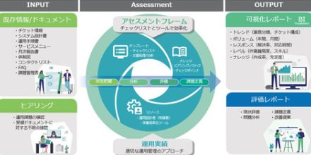 CAC、独自手法でIT運用の品質を効率的に可視化する「ITスマートアセスメント」を提供