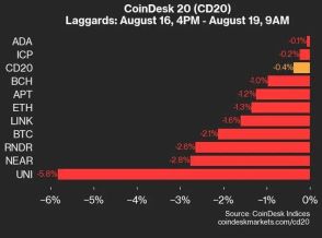 ユニスワップが－5.8％、CD20は－0.4％：CoinDesk 20 パフォーマンスアップデート