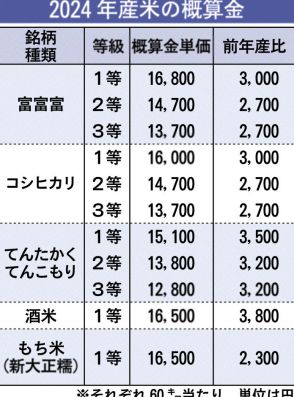 富富富、最高１万６８００円　県産米の概算金　１等米率向上へ格差拡大