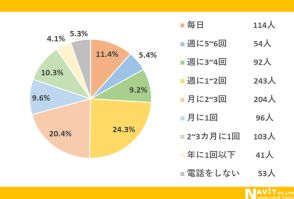 電話はやっぱりオワコン？ 6割超が苦手意識。毎日する人は1割程度、週1以内でも5割程度【ナビット調べ】