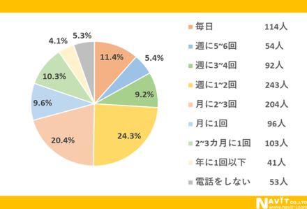 電話はやっぱりオワコン？ 6割超が苦手意識。毎日する人は1割程度、週1以内でも5割程度【ナビット調べ】