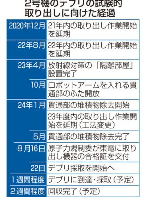 デブリ取り出し22日着手　福島第1原発2号機、2週間かけ回収