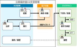 両備システムズの自治体向け文書管理システム、電子契約サービス「クラウドサイン」と連携