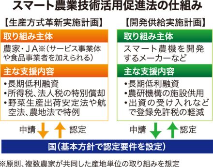 10月施行「スマート農業法」とは　人手不足解消へ　先端技術導入後押し