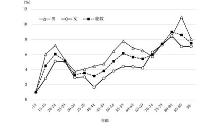 複数の生活拠点持つ人5.1％　国立社会保障・人口問題研究所　人口移動調査