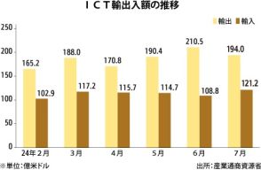 【韓国】７月のＩＣＴ輸出32.8％増、半導体好調続く