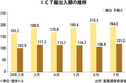 【韓国】７月のＩＣＴ輸出32.8％増、半導体好調続く