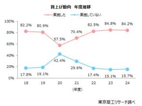 2024年度の「賃上げ」率 最多は「5％以上6％未満」 実施率は84.2％、中小企業は「賃上げ疲れ」も