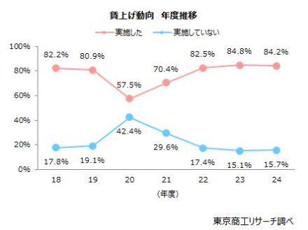 2024年度の「賃上げ」率 最多は「5％以上6％未満」 実施率は84.2％、中小企業は「賃上げ疲れ」も