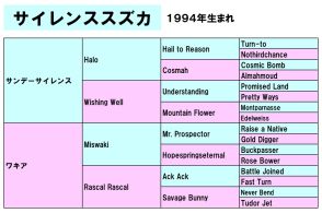 白井元調教師と学ぶ血統学【８２】サイレンススズカの秘密は毛色にあった！？　伝説の１９９８年毎日王冠にも言及