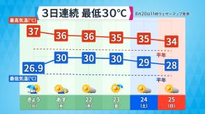 3日連続で予想最低気温30℃　めったにない超過酷な熱帯夜になるか　台風9号の影響で　21日～23日朝