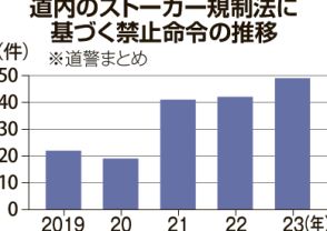 ストーカー被害、北海道内深刻　23年の「禁止命令」5年で最多　SNS要因