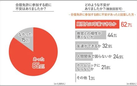 合宿免許の不安と失敗、参加前に不安を感じていた人は約9割