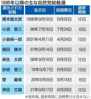 自民総裁選、河野・小泉氏出馬へ　選挙期間は過去最長の15日間