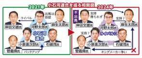 小泉進次郎氏、総裁選出馬決意　前回「小石河」で共闘も3人全員出馬で党員票分散必至