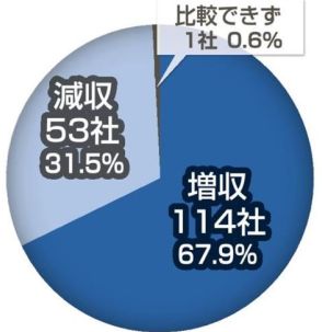 東海３県上場企業４～６月期　７割増収、５割が増益　円安が追い風に