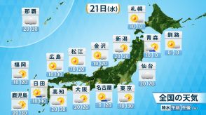 21日(水)の天気　東北から西日本・沖縄は変わりやすい天気続く　湿気多く不快な暑さ　北海道は穏やか晴れ