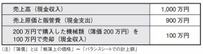 3分でわかる「利益とキャッシュフローの違い」企業の戦略が見えてくる