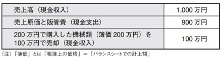 3分でわかる「利益とキャッシュフローの違い」企業の戦略が見えてくる