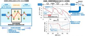 NTT、光ファイバー伝送路の状態を測定器なしでエンドツーエンドに可視化できる技術を開発