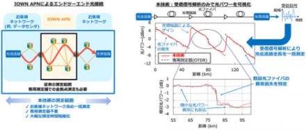 NTT、光ファイバー伝送路の状態を測定器なしでエンドツーエンドに可視化できる技術を開発