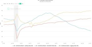 アメリカの景気先行指標は低下を続けているが、もはや景気後退を示唆しない