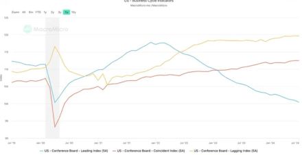 アメリカの景気先行指標は低下を続けているが、もはや景気後退を示唆しない