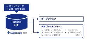 Supershipがビーコンコミュニケーションズとの業務提携でDMP「Publicis DMP」の提供を開始