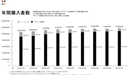 ZOZOの送料値上げ、「買い控えは特に起きていない」。一律徴収送料250円→330円への改定でどんな変化があった？