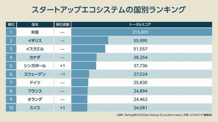 スタートアップエコシステム「国」ランキング、断トツ米国と「残念すぎる」日本の現実