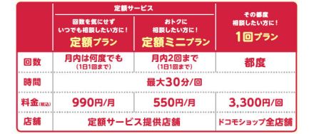 ドコモ、月額990円で月内何度でも、550円で月2回利用可能な「あんしん店頭サポート」