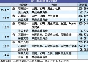 〈知事選２０２４〉オール与党対共産に　新田、百塚氏一騎打ち　立民が現職推薦、構図固まる