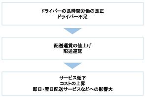 「物流2024年問題」が気になる今こそ押さえておきたい、費用対効果の高い自社ECサイト構築＆運営のポイントとは？【基礎解説】