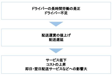 「物流2024年問題」が気になる今こそ押さえておきたい、費用対効果の高い自社ECサイト構築＆運営のポイントとは？【基礎解説】