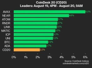 アバランチとニアが上昇をリード、CD20は+2.2％：CoinDesk 20 パフォーマンスアップデート